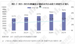 2025年机械类专业现状阐发全体登科分数较着上涨